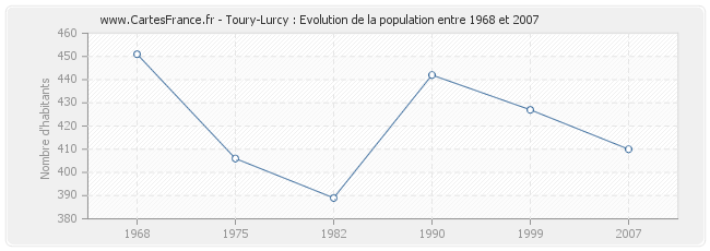 Population Toury-Lurcy