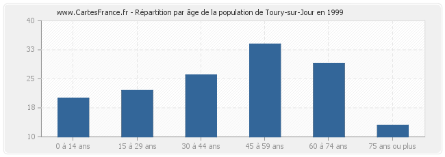 Répartition par âge de la population de Toury-sur-Jour en 1999