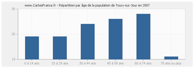 Répartition par âge de la population de Toury-sur-Jour en 2007