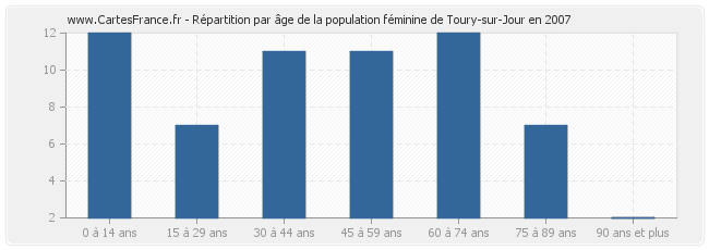Répartition par âge de la population féminine de Toury-sur-Jour en 2007