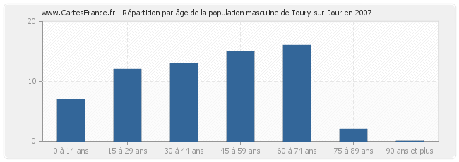 Répartition par âge de la population masculine de Toury-sur-Jour en 2007