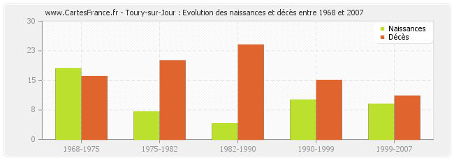 Toury-sur-Jour : Evolution des naissances et décès entre 1968 et 2007