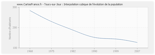Toury-sur-Jour : Interpolation cubique de l'évolution de la population