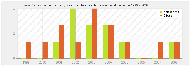 Toury-sur-Jour : Nombre de naissances et décès de 1999 à 2008