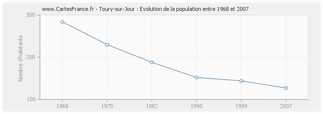 Population Toury-sur-Jour