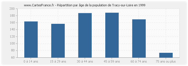 Répartition par âge de la population de Tracy-sur-Loire en 1999