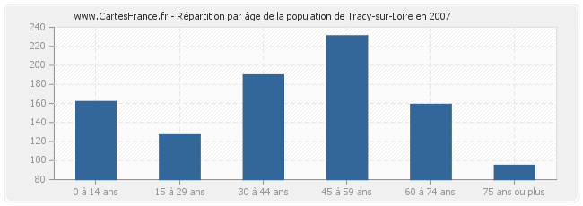 Répartition par âge de la population de Tracy-sur-Loire en 2007