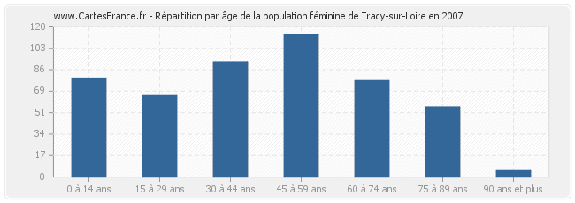 Répartition par âge de la population féminine de Tracy-sur-Loire en 2007