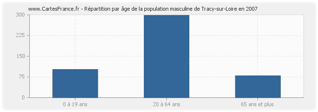 Répartition par âge de la population masculine de Tracy-sur-Loire en 2007
