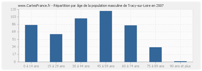 Répartition par âge de la population masculine de Tracy-sur-Loire en 2007