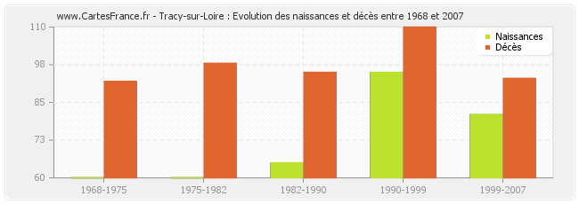 Tracy-sur-Loire : Evolution des naissances et décès entre 1968 et 2007