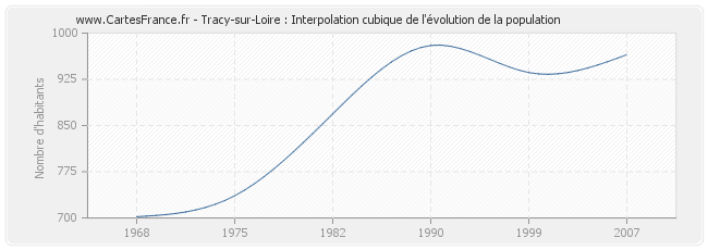 Tracy-sur-Loire : Interpolation cubique de l'évolution de la population