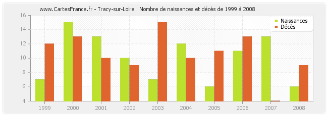 Tracy-sur-Loire : Nombre de naissances et décès de 1999 à 2008