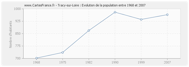Population Tracy-sur-Loire