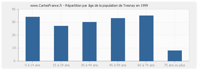 Répartition par âge de la population de Tresnay en 1999