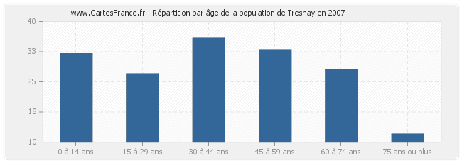 Répartition par âge de la population de Tresnay en 2007