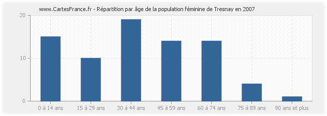 Répartition par âge de la population féminine de Tresnay en 2007