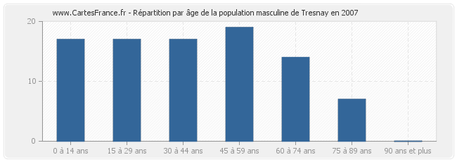 Répartition par âge de la population masculine de Tresnay en 2007