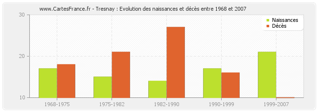 Tresnay : Evolution des naissances et décès entre 1968 et 2007