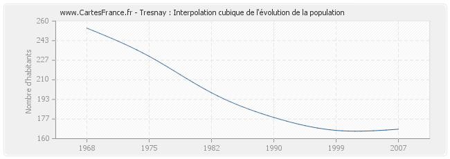 Tresnay : Interpolation cubique de l'évolution de la population
