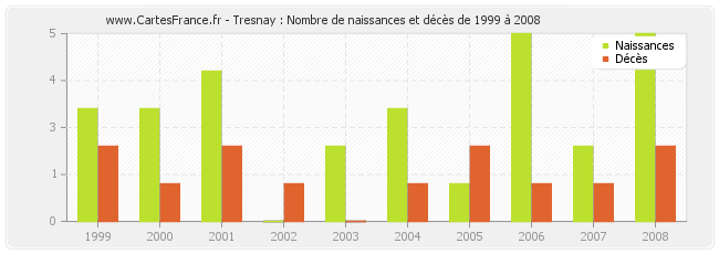 Tresnay : Nombre de naissances et décès de 1999 à 2008
