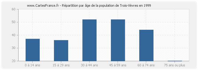Répartition par âge de la population de Trois-Vèvres en 1999