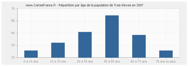 Répartition par âge de la population de Trois-Vèvres en 2007