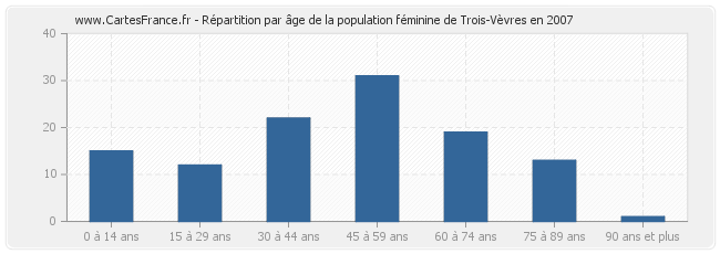 Répartition par âge de la population féminine de Trois-Vèvres en 2007