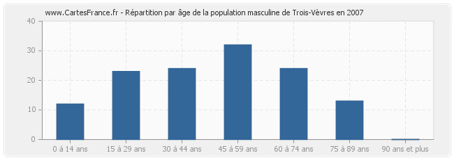 Répartition par âge de la population masculine de Trois-Vèvres en 2007