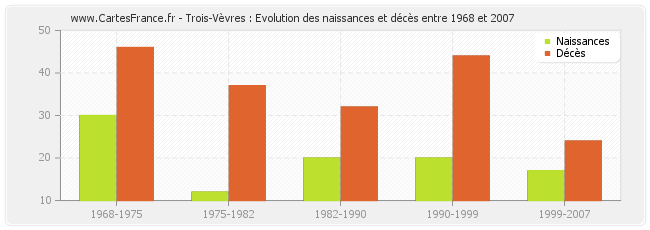 Trois-Vèvres : Evolution des naissances et décès entre 1968 et 2007