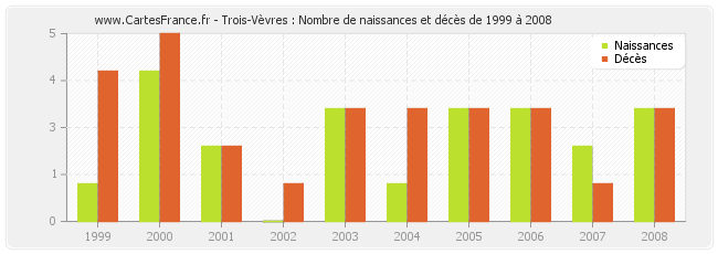 Trois-Vèvres : Nombre de naissances et décès de 1999 à 2008