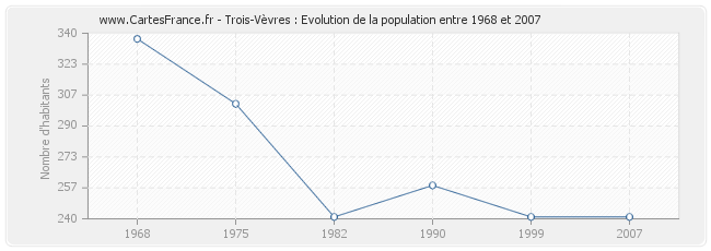 Population Trois-Vèvres