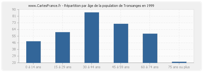 Répartition par âge de la population de Tronsanges en 1999