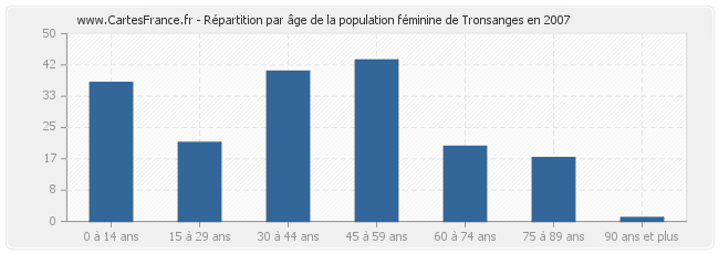 Répartition par âge de la population féminine de Tronsanges en 2007