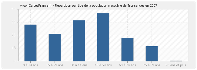 Répartition par âge de la population masculine de Tronsanges en 2007