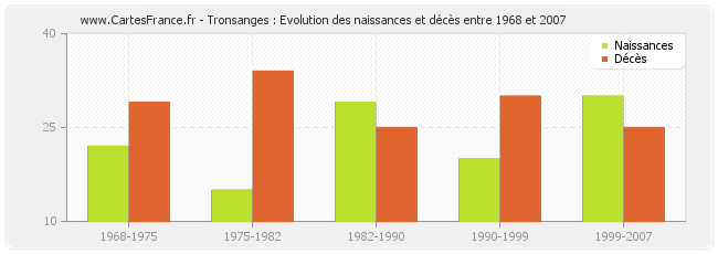 Tronsanges : Evolution des naissances et décès entre 1968 et 2007