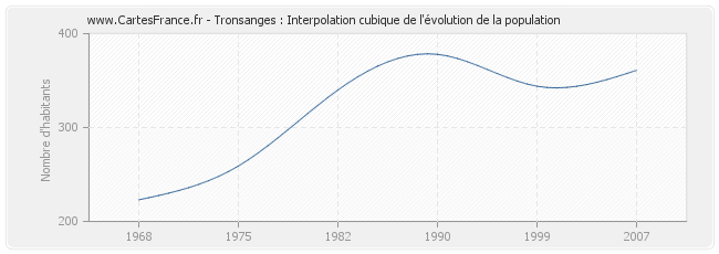 Tronsanges : Interpolation cubique de l'évolution de la population