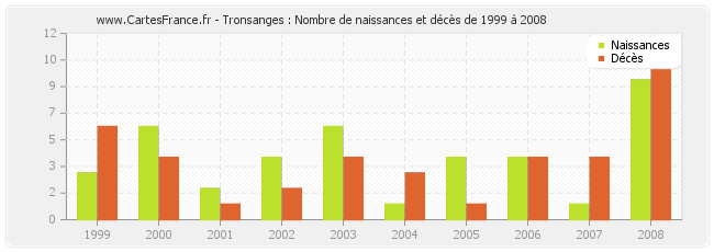 Tronsanges : Nombre de naissances et décès de 1999 à 2008