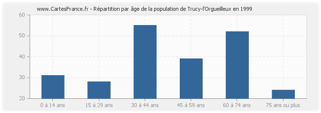 Répartition par âge de la population de Trucy-l'Orgueilleux en 1999