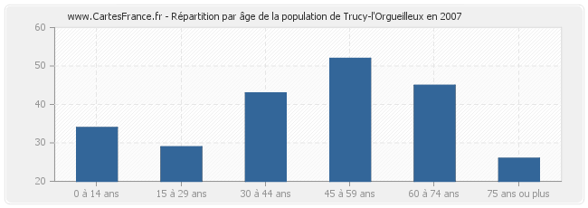 Répartition par âge de la population de Trucy-l'Orgueilleux en 2007
