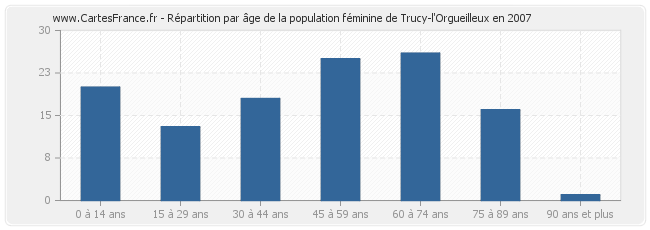 Répartition par âge de la population féminine de Trucy-l'Orgueilleux en 2007