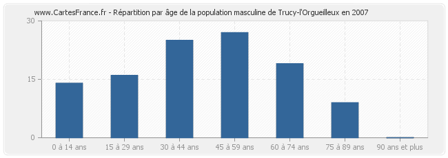 Répartition par âge de la population masculine de Trucy-l'Orgueilleux en 2007