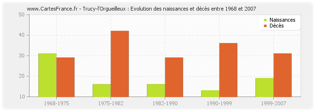 Trucy-l'Orgueilleux : Evolution des naissances et décès entre 1968 et 2007