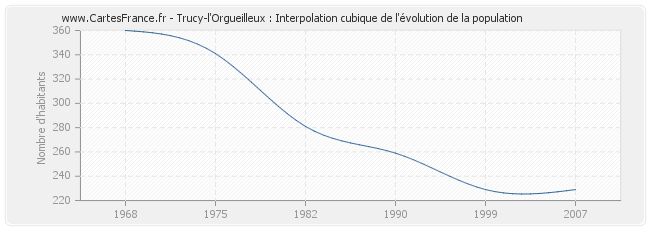 Trucy-l'Orgueilleux : Interpolation cubique de l'évolution de la population