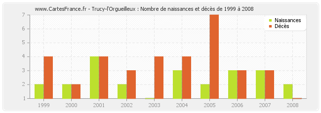 Trucy-l'Orgueilleux : Nombre de naissances et décès de 1999 à 2008