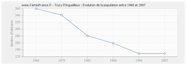 Population Trucy-l'Orgueilleux