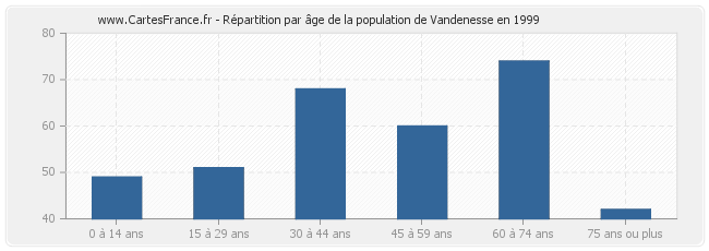 Répartition par âge de la population de Vandenesse en 1999