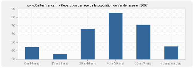 Répartition par âge de la population de Vandenesse en 2007