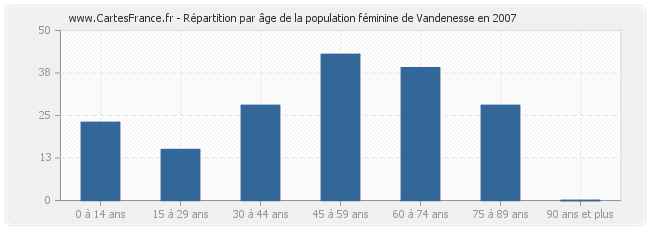 Répartition par âge de la population féminine de Vandenesse en 2007