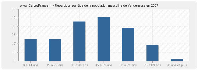 Répartition par âge de la population masculine de Vandenesse en 2007